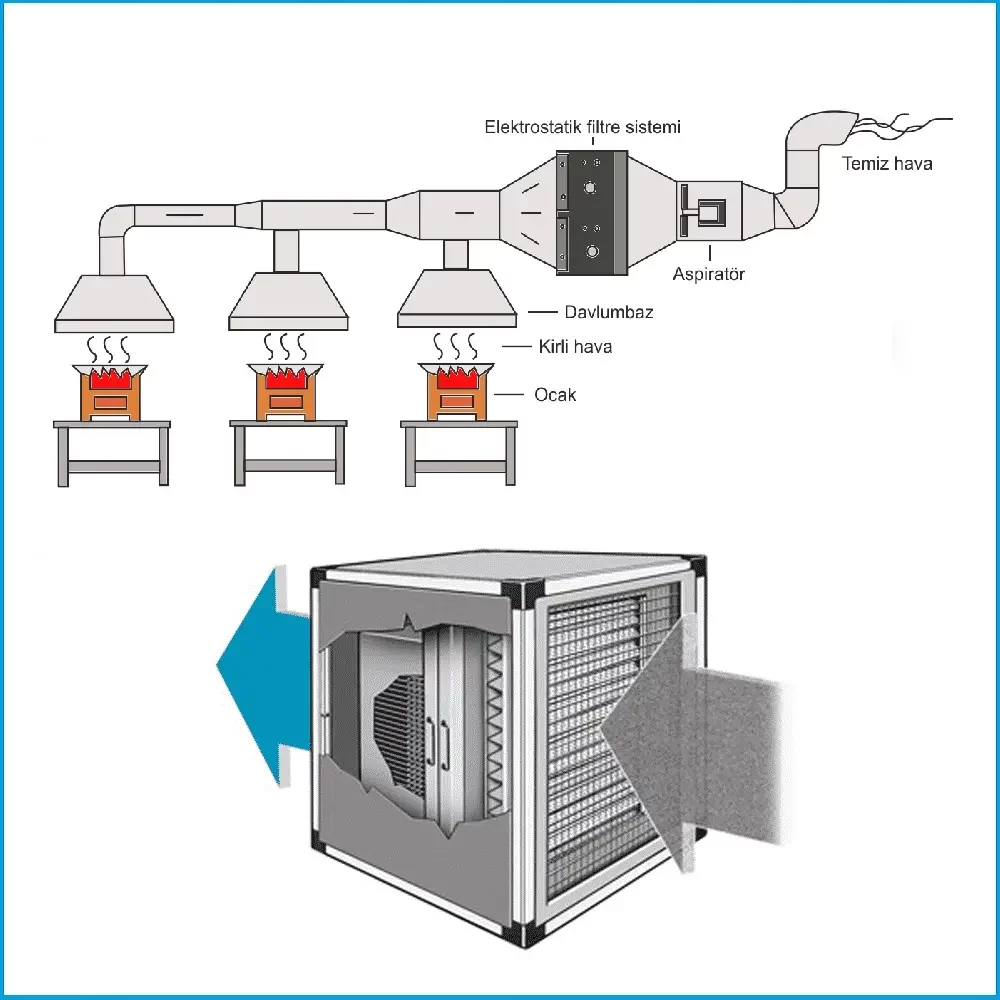 temiz-is-havalandirma-elektrostatik-filtreme